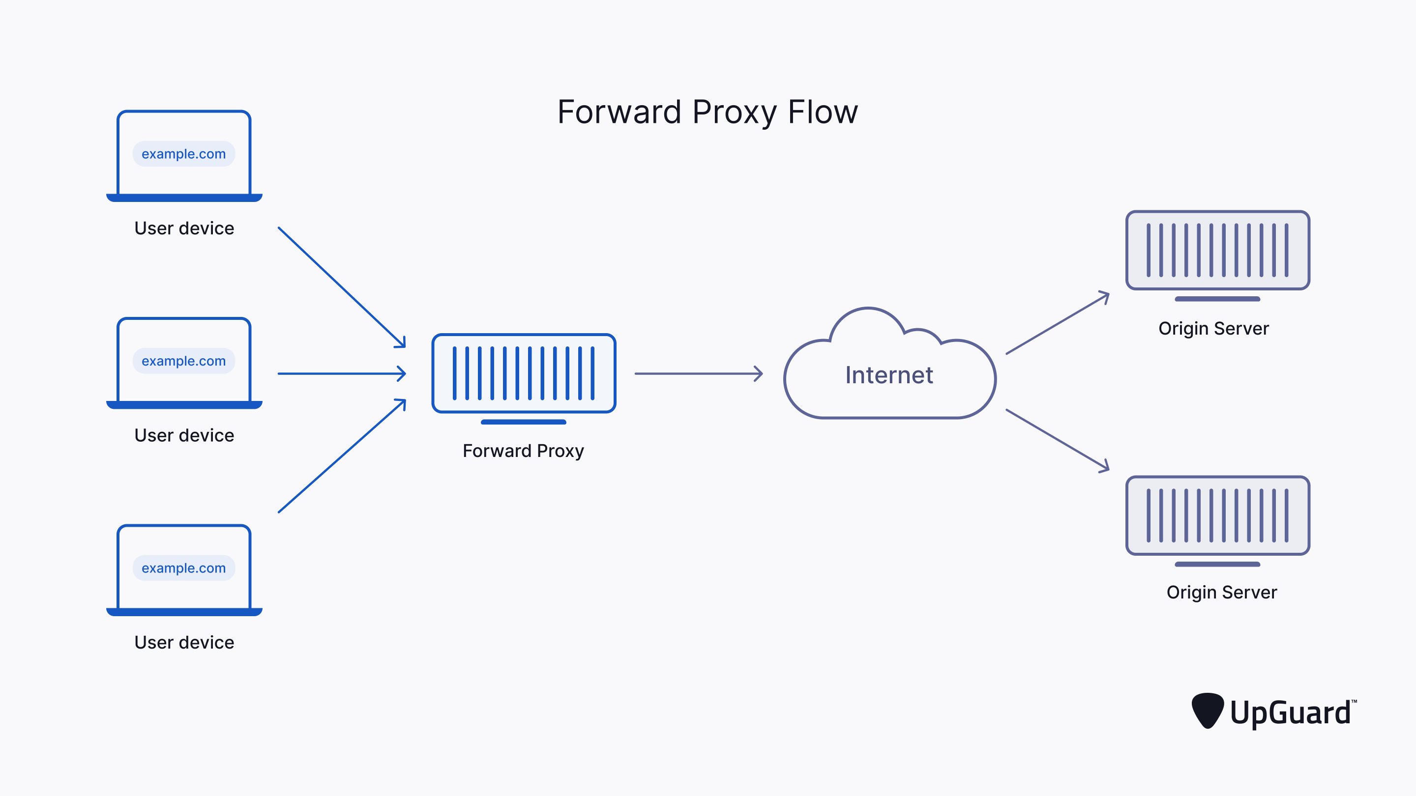 Forward Proxy Flow