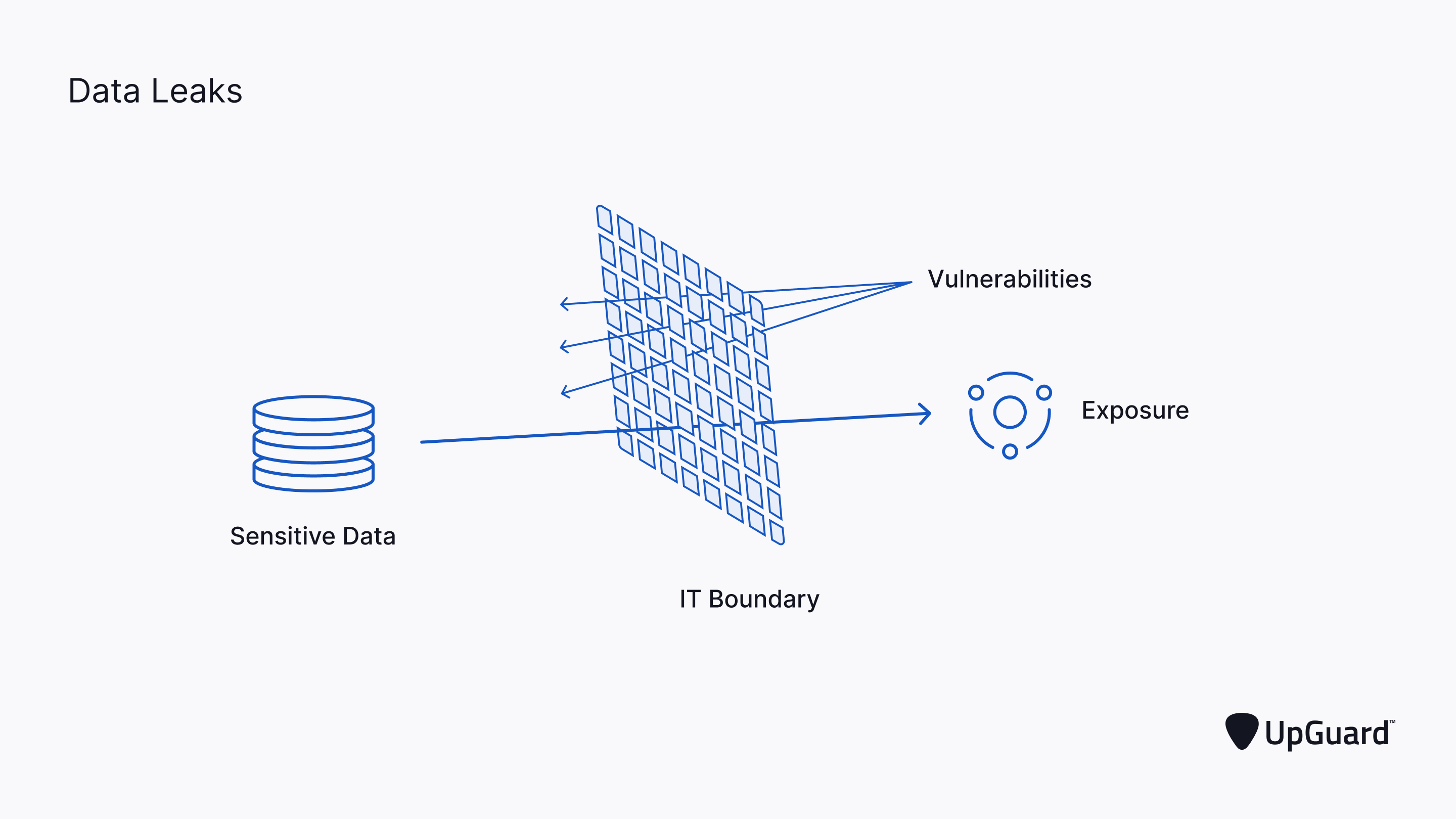 sensitive data moving through exposures in an IT boundary