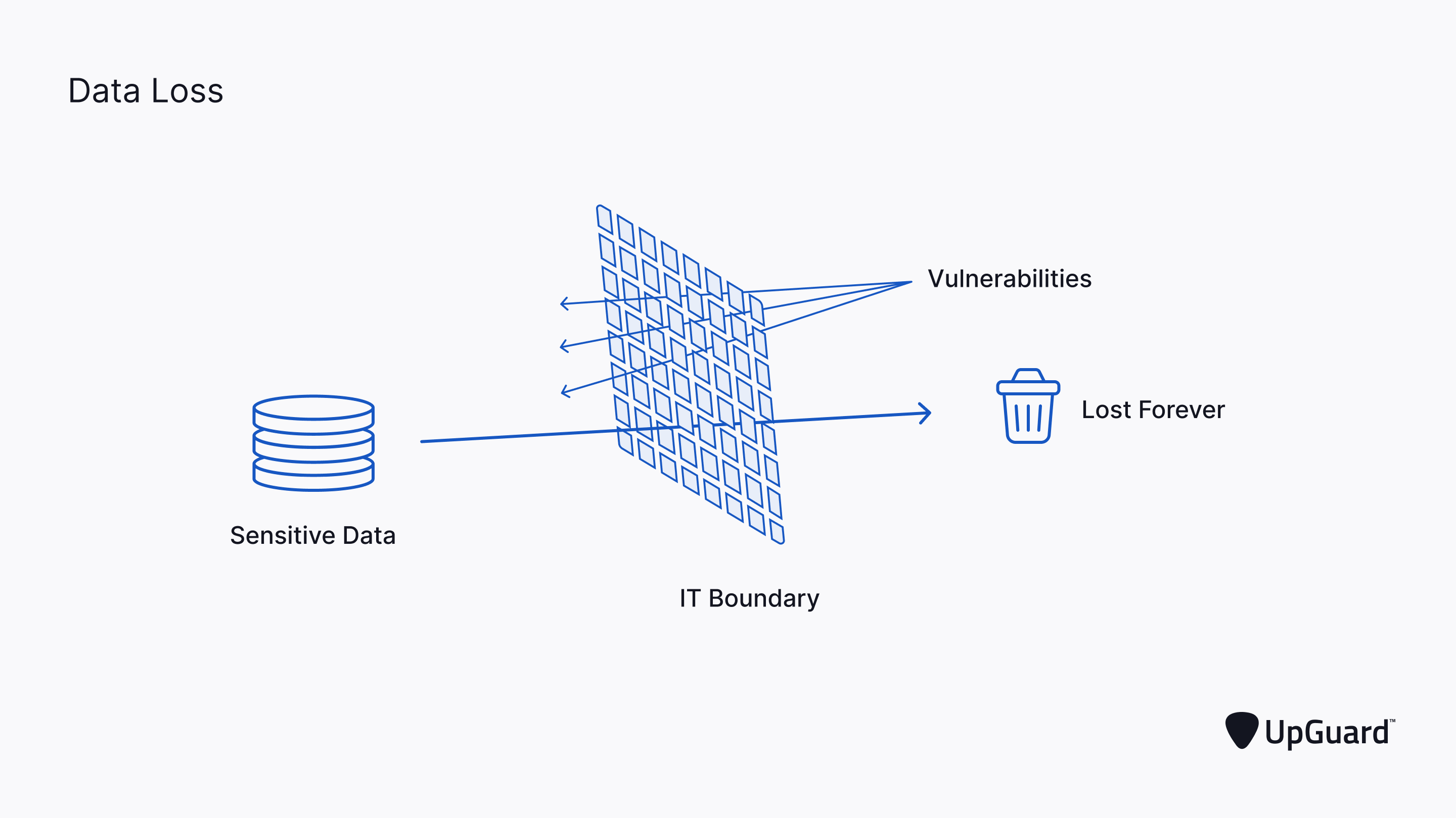 Sensitive data moving beyond an IT boundary and being lost forever