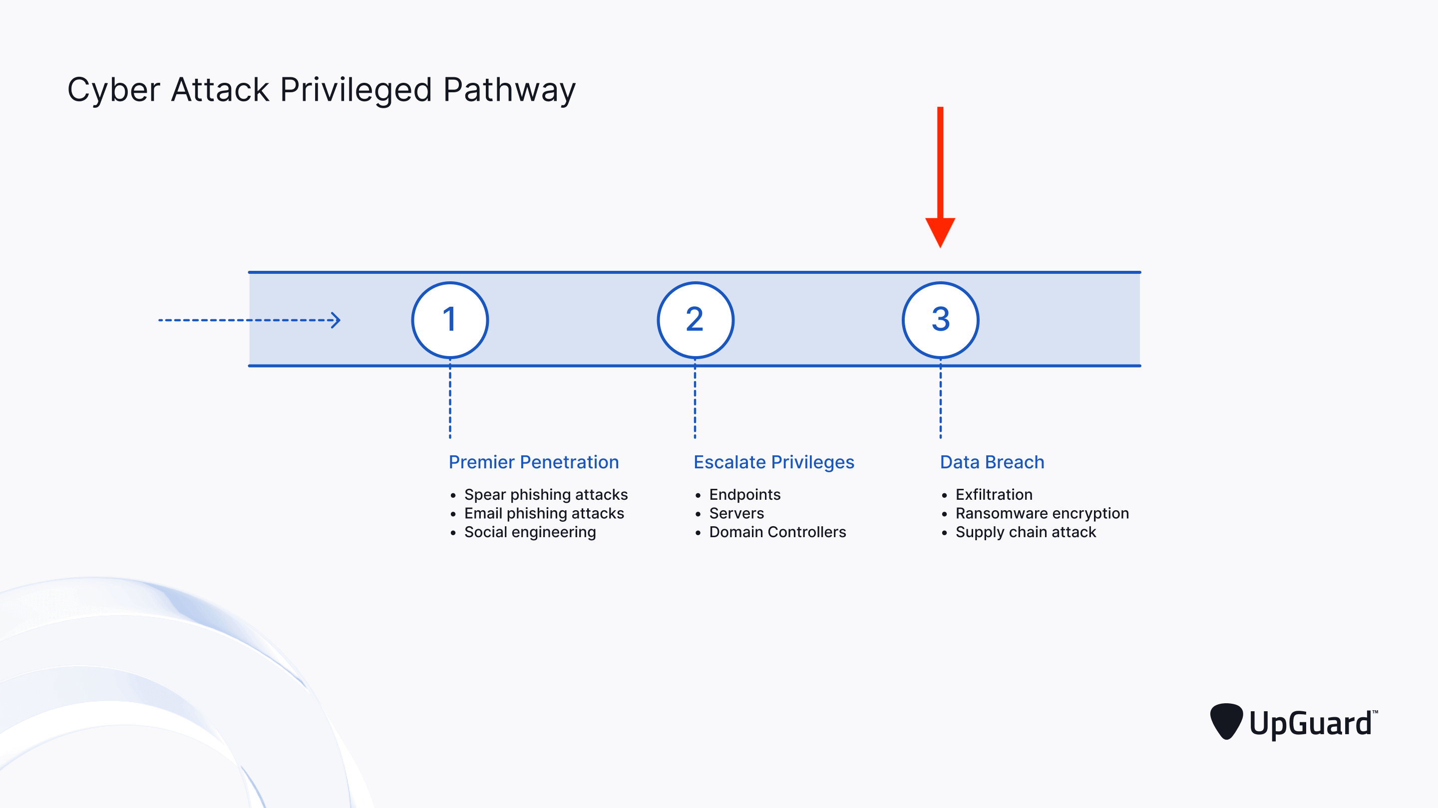 Red arrow pointing to the data breach phase (final phase) of the cyber attack priviledged pathway