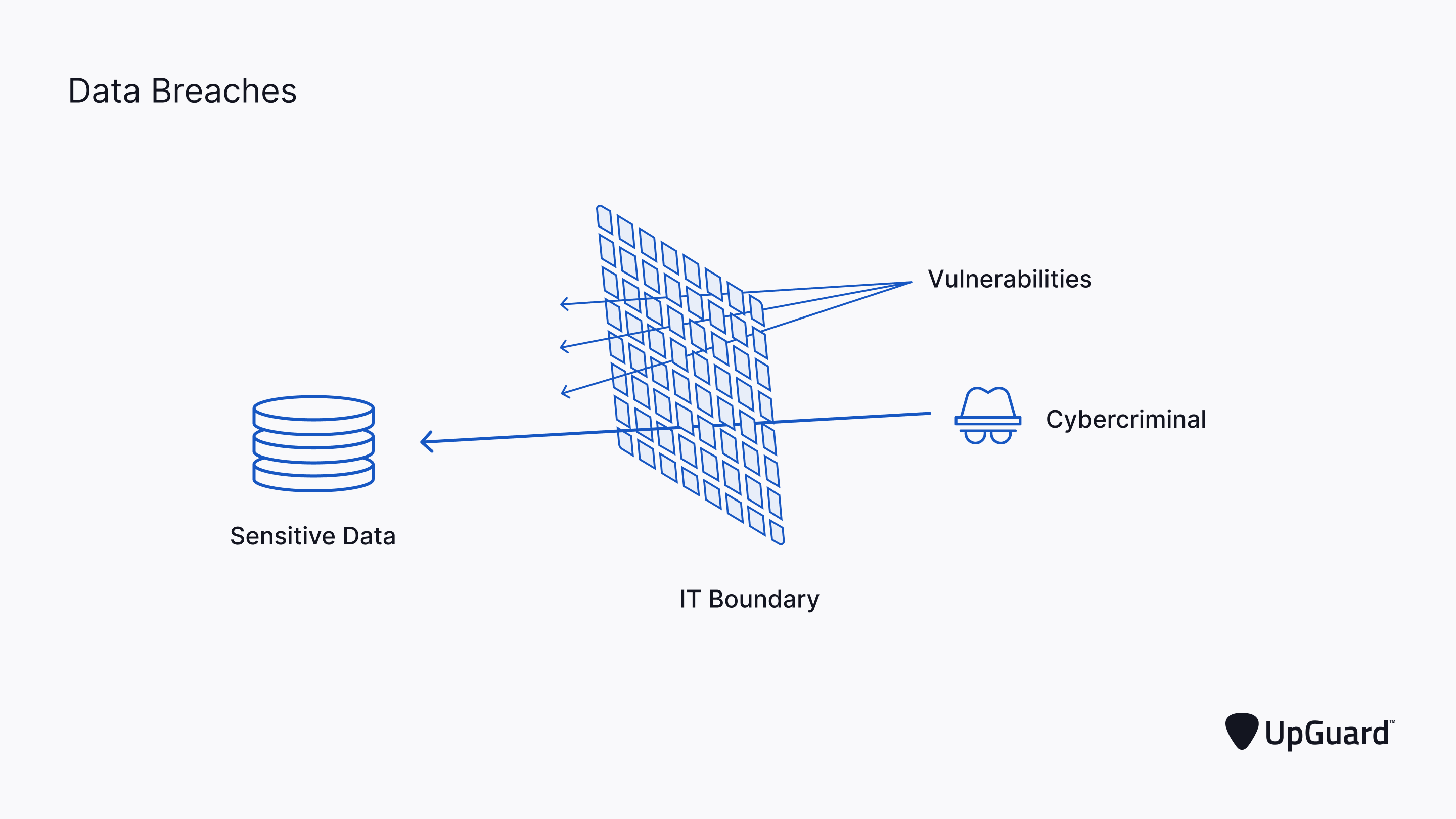 Sensitive data being accessed through vulnerabilities in an IT boundary