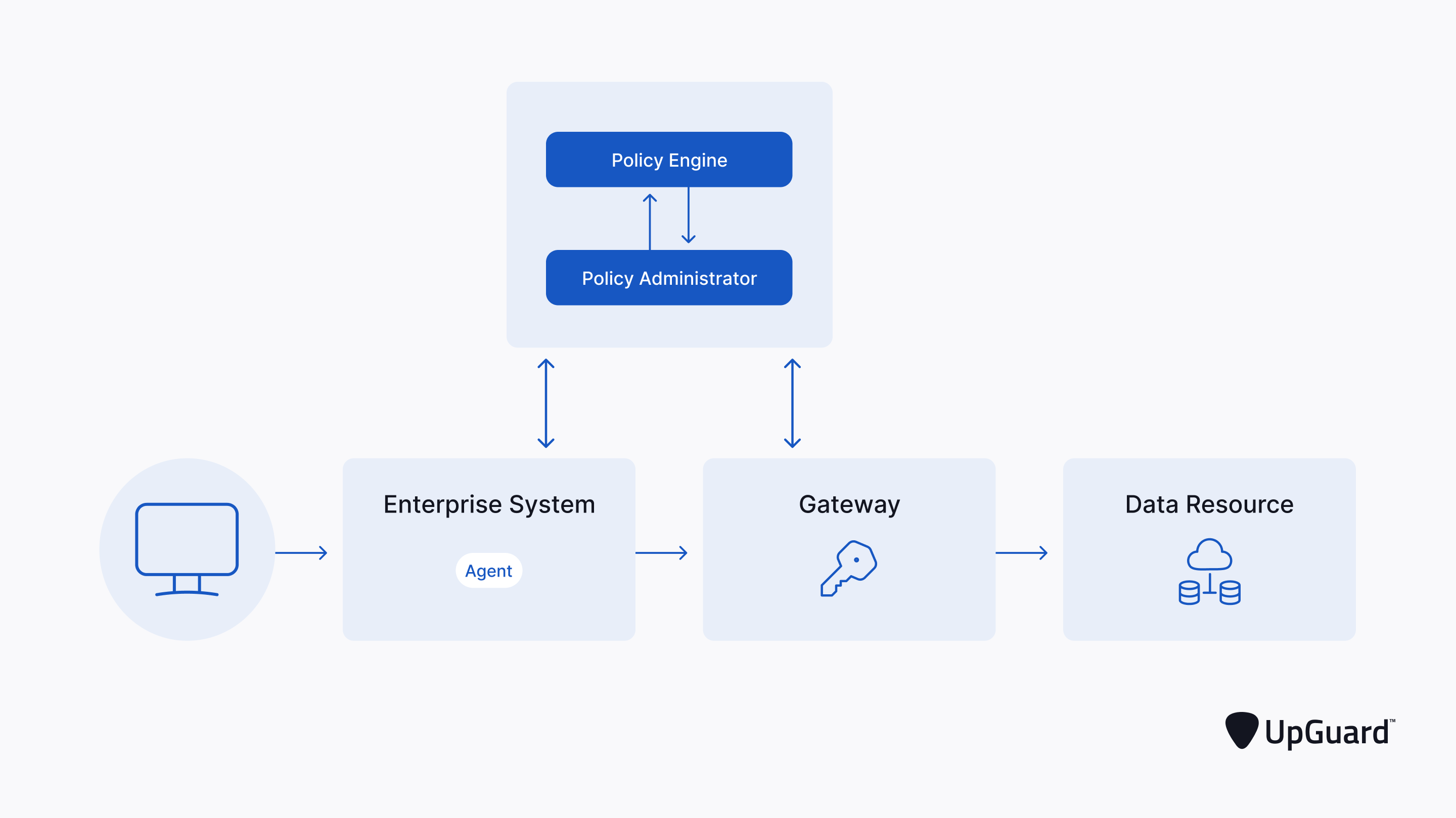 ZTA device agent or gateway-based deployment