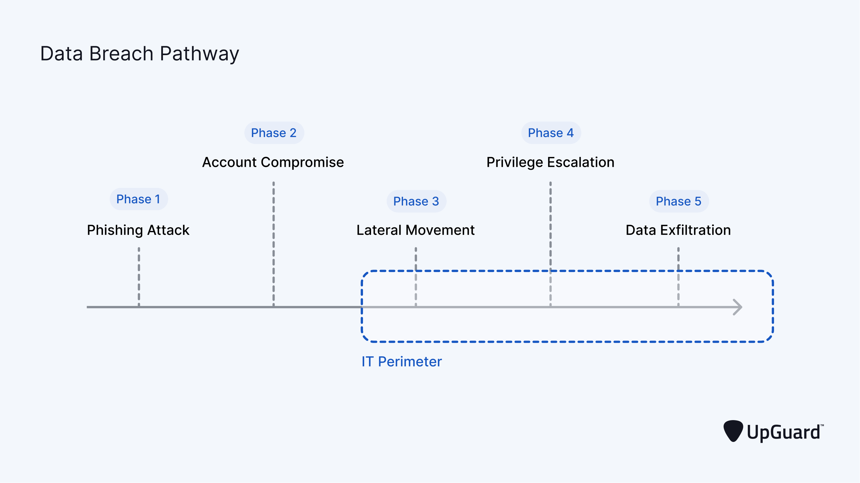 Data breach pathway