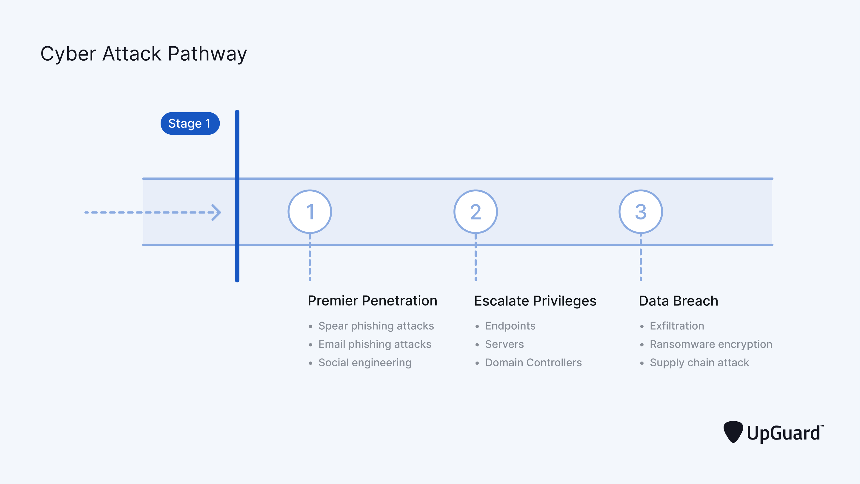 cyberattack pathway reaching stage 1 controls, before perimeter penetration