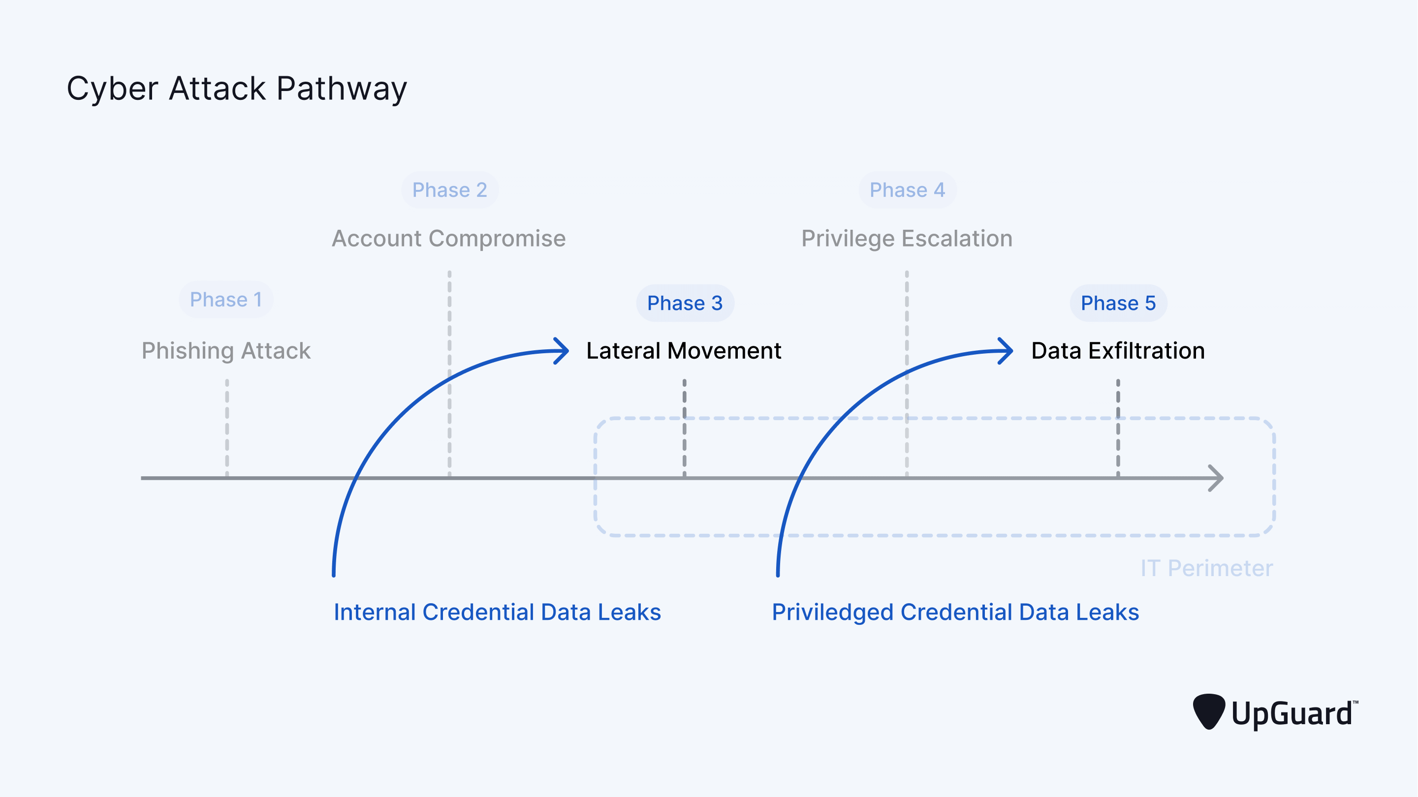 cyber attack pathway with internal credential leaks compressing the attack lifecycle
