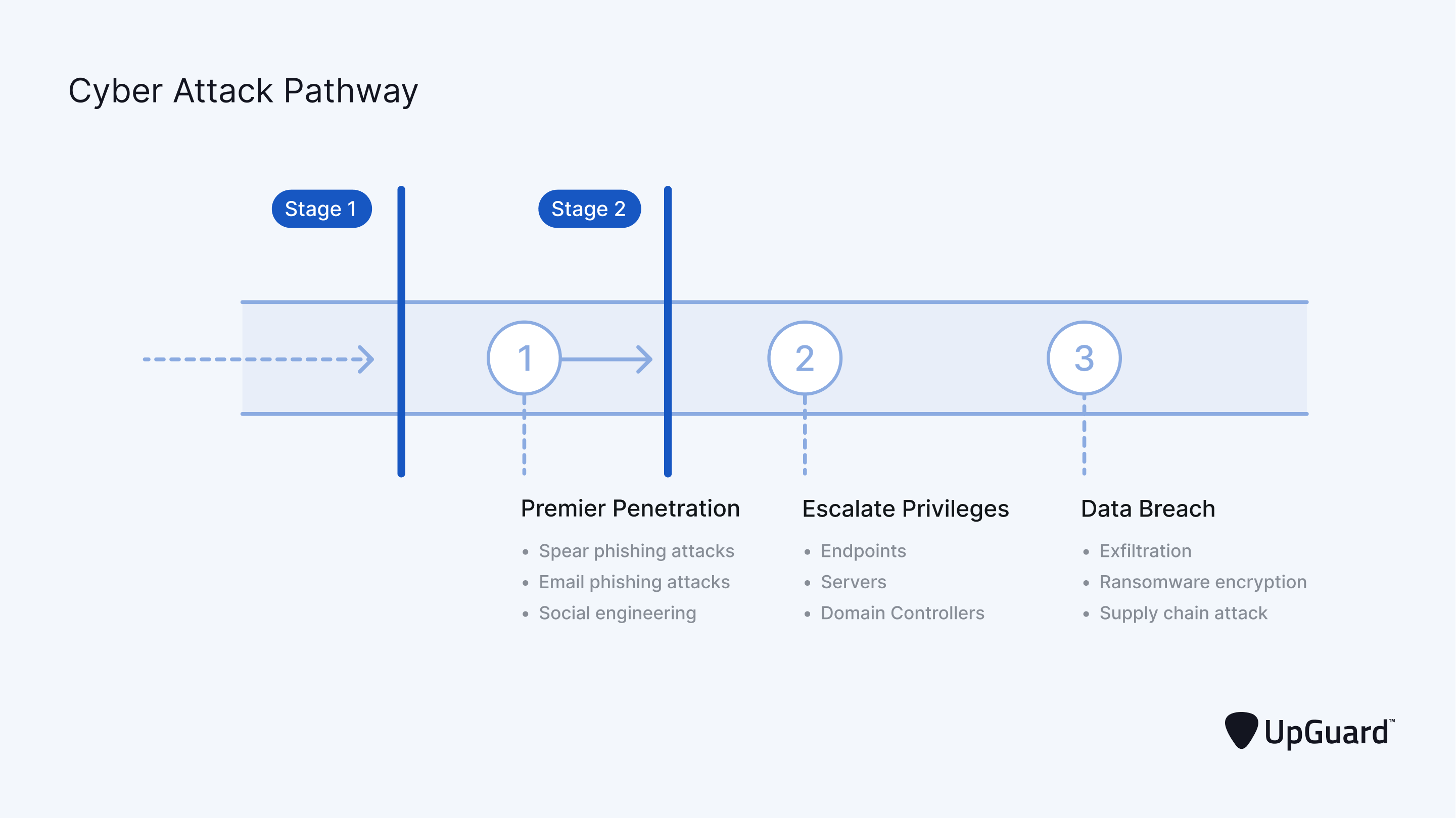 stage 2 data breach controls bewteen perimeter penetratoin and privilege escalation phases