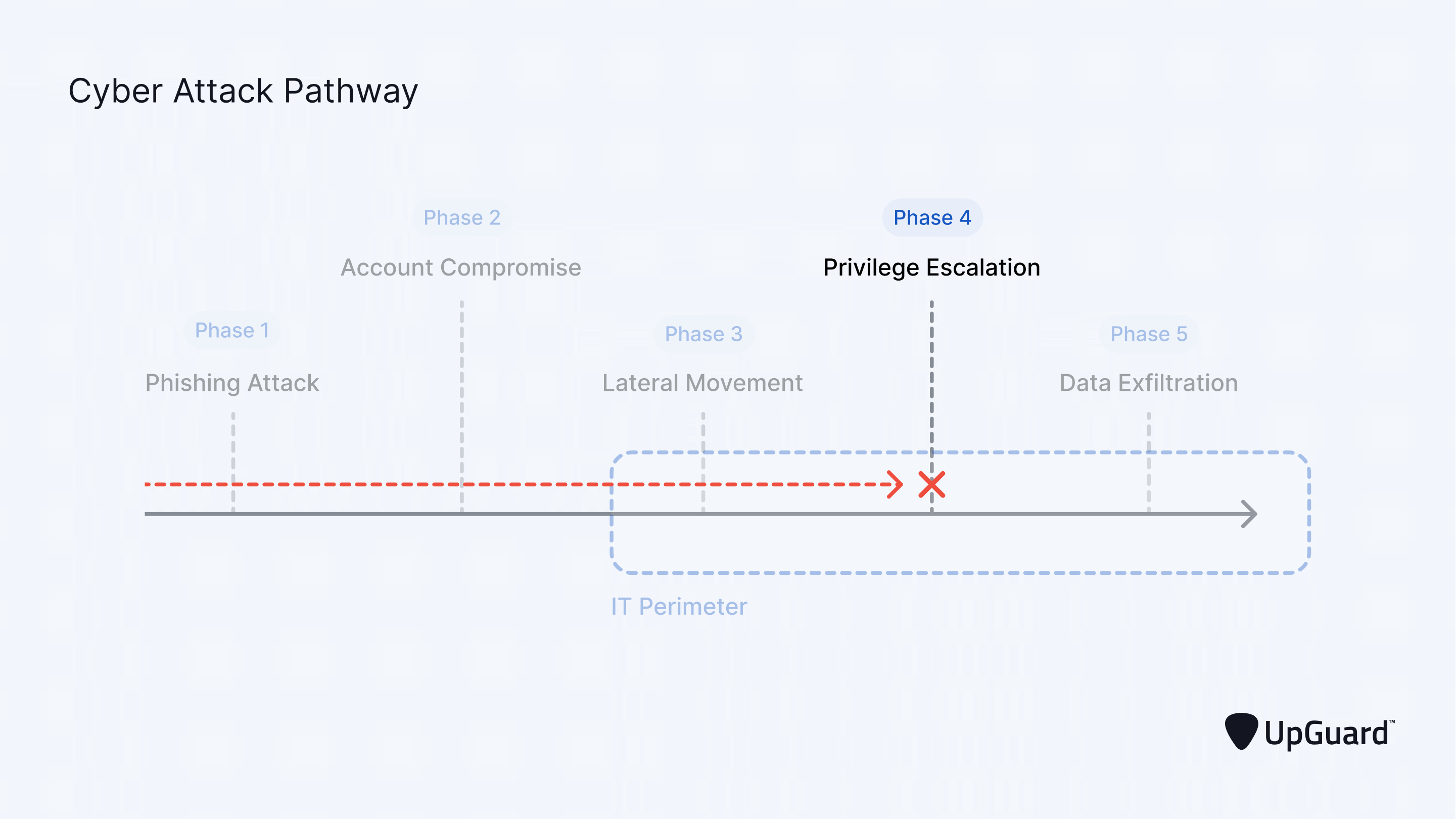 cyber attack trjactory stopping before the privilefe escalatoin phase