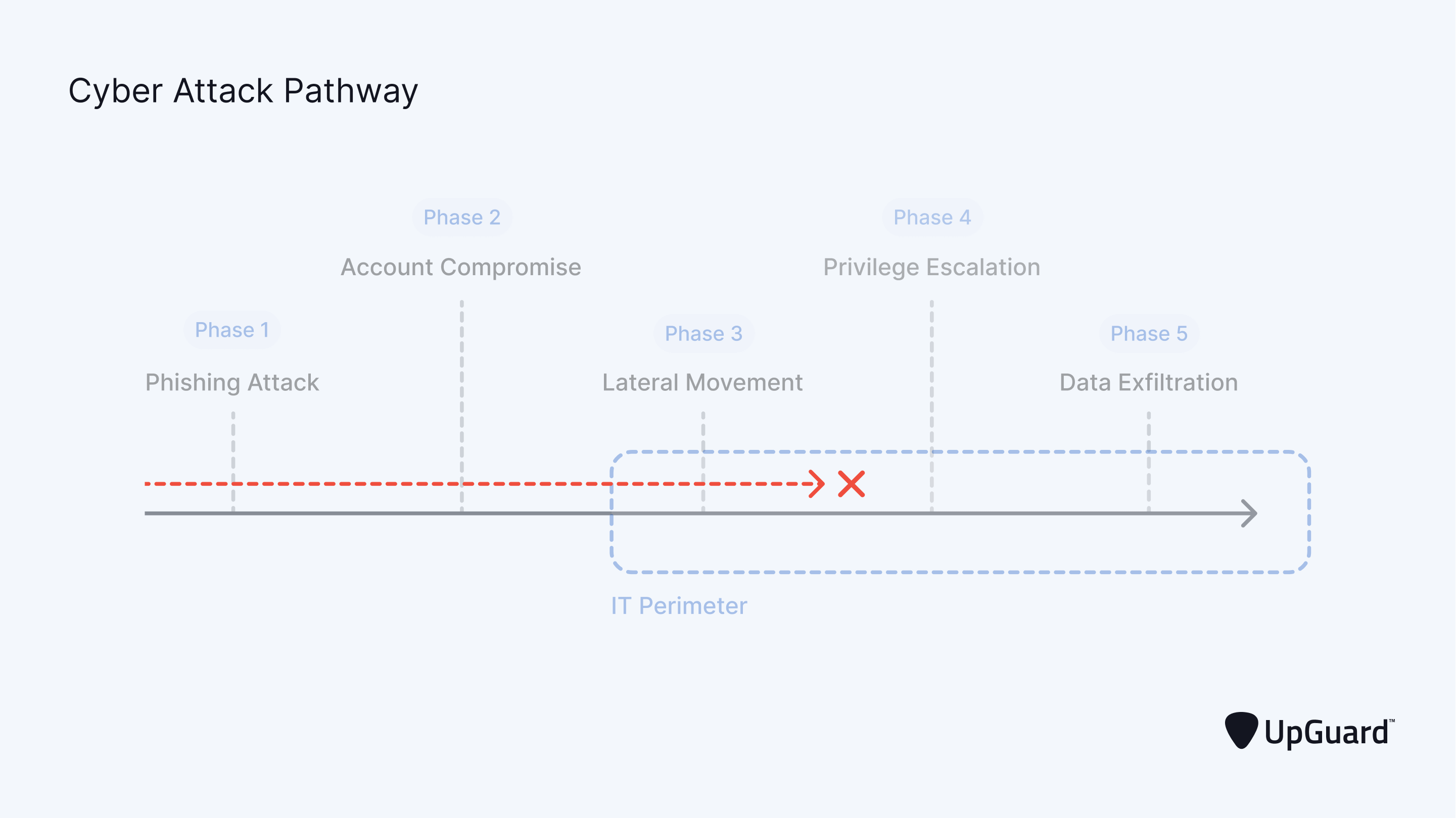 cyber attack trajectory stopping before the privilege escalation phase of the attack
