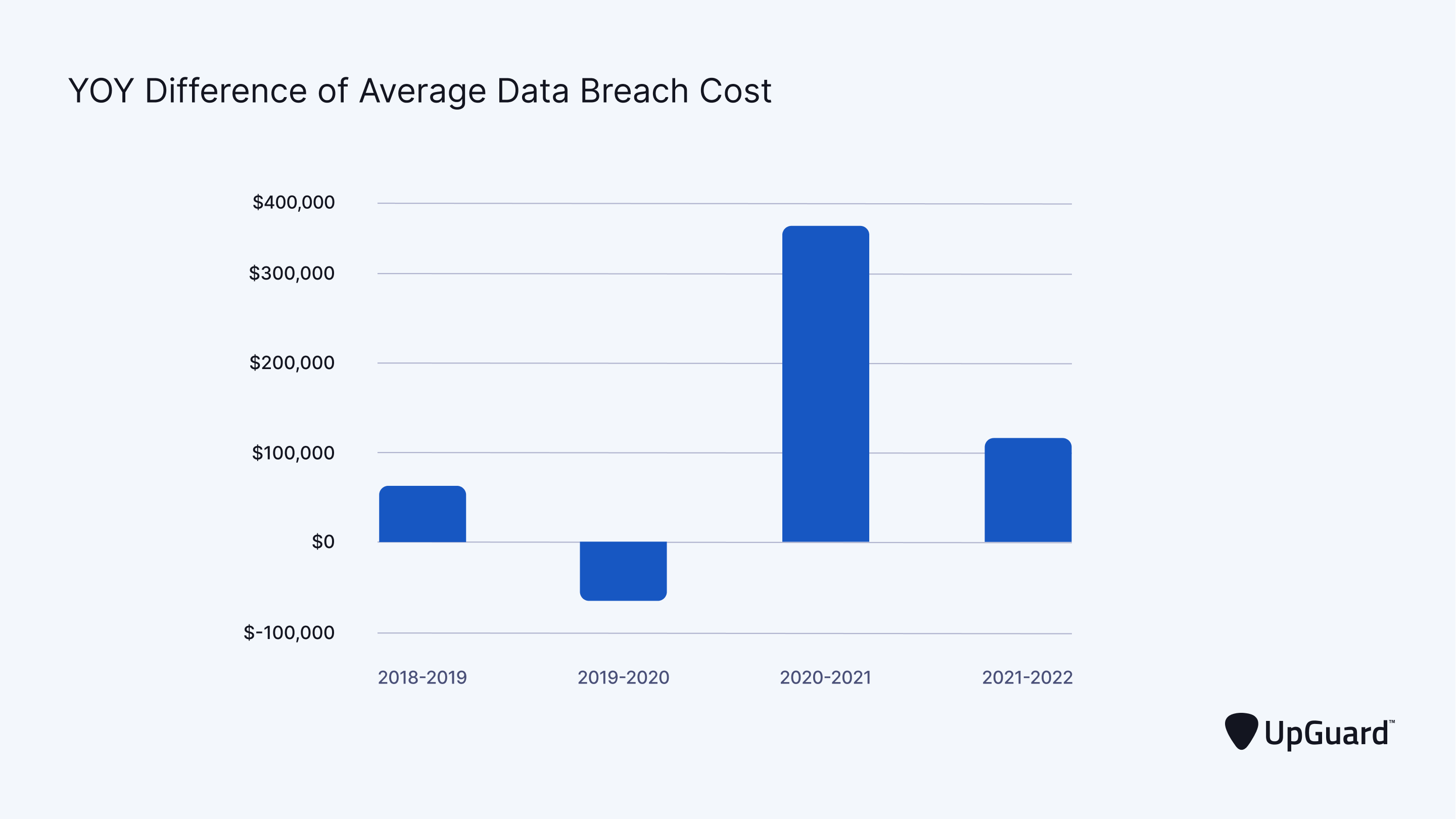 YOY difference of average data breach costs