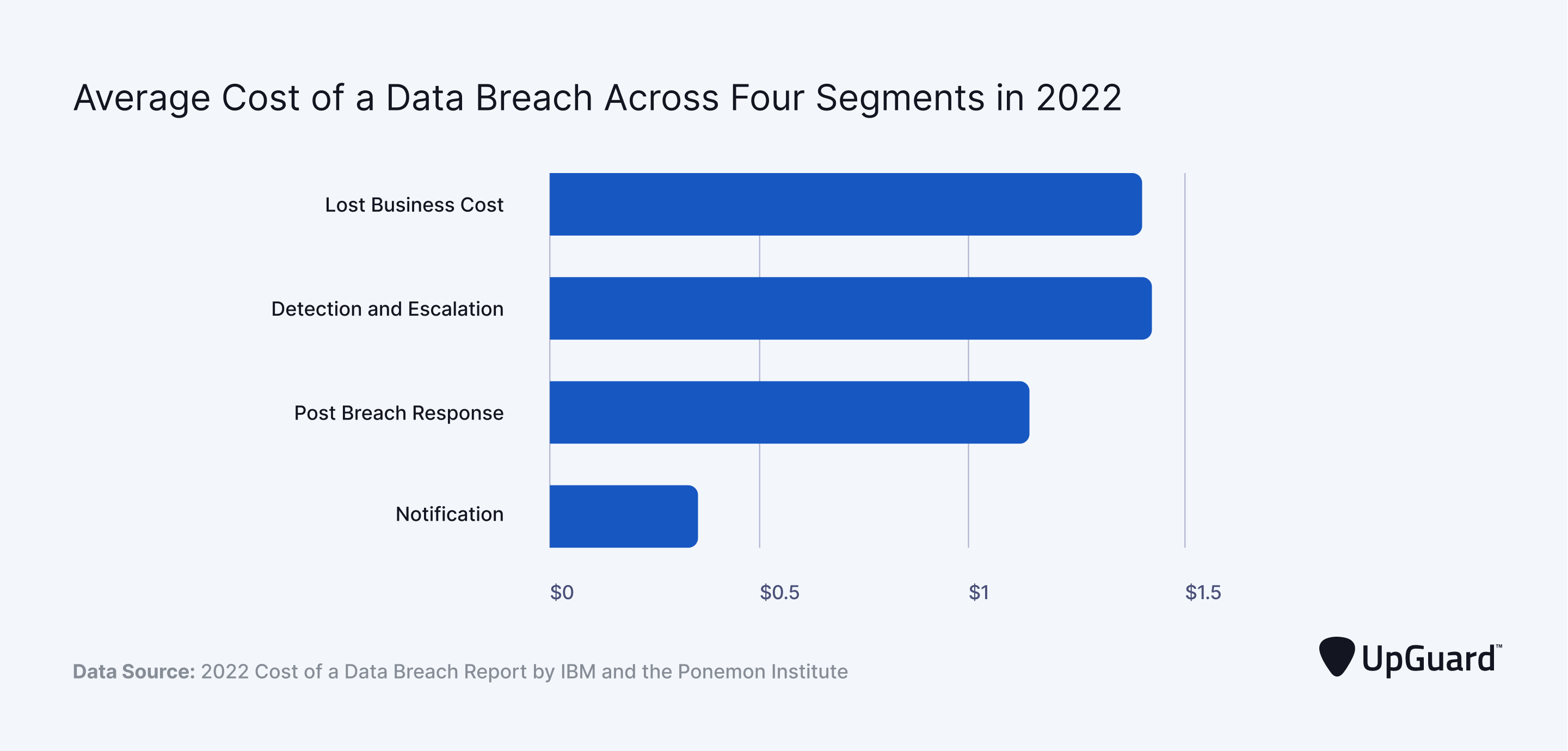 average cost of a data breach across four segments