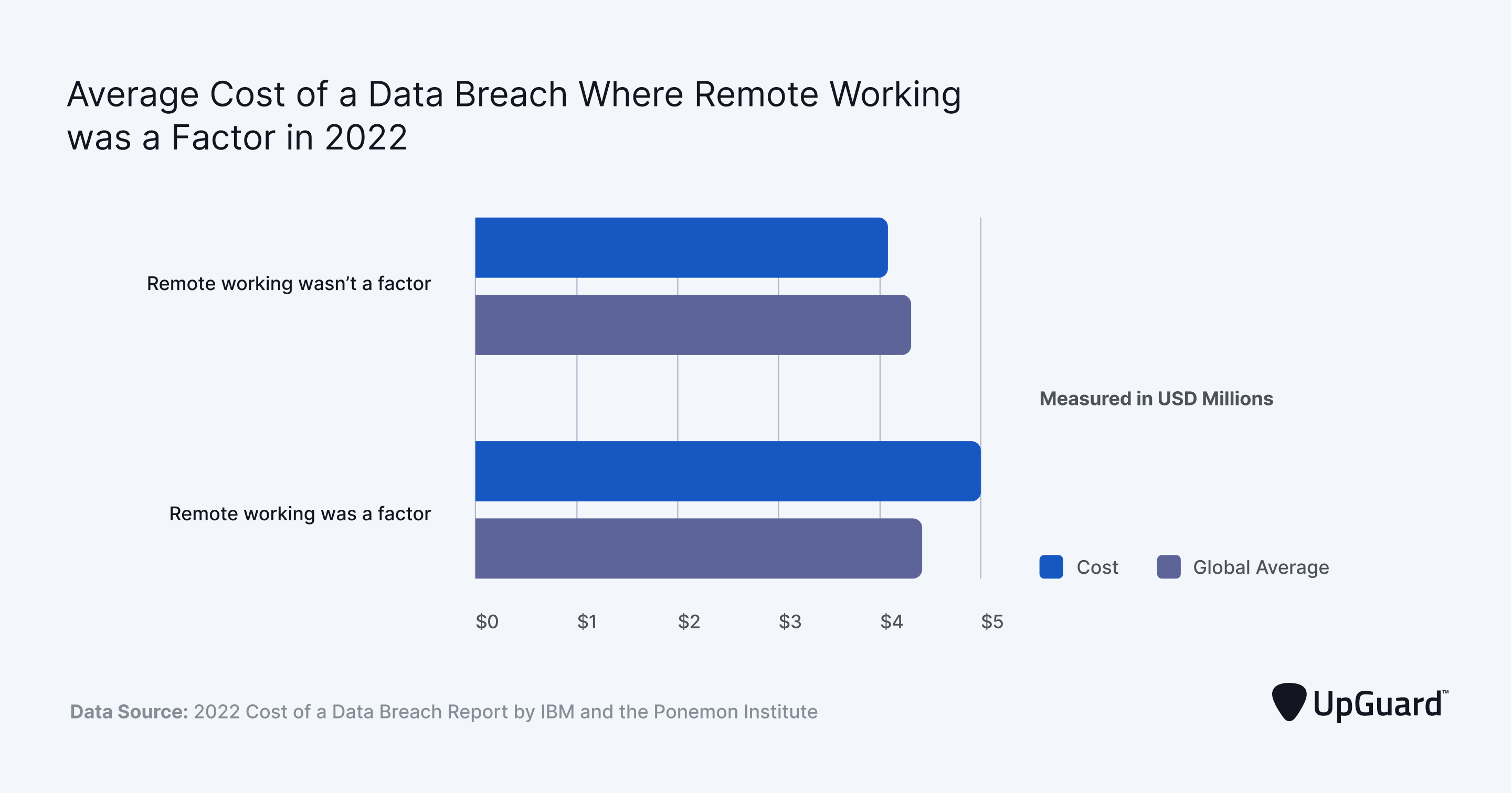 average cost of a data breach where remote work was a factor in 2022