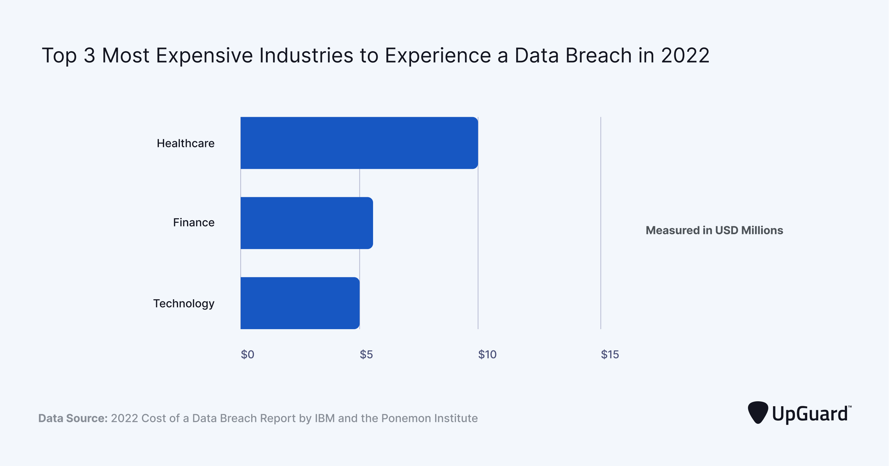 Average cost of data breach by industry