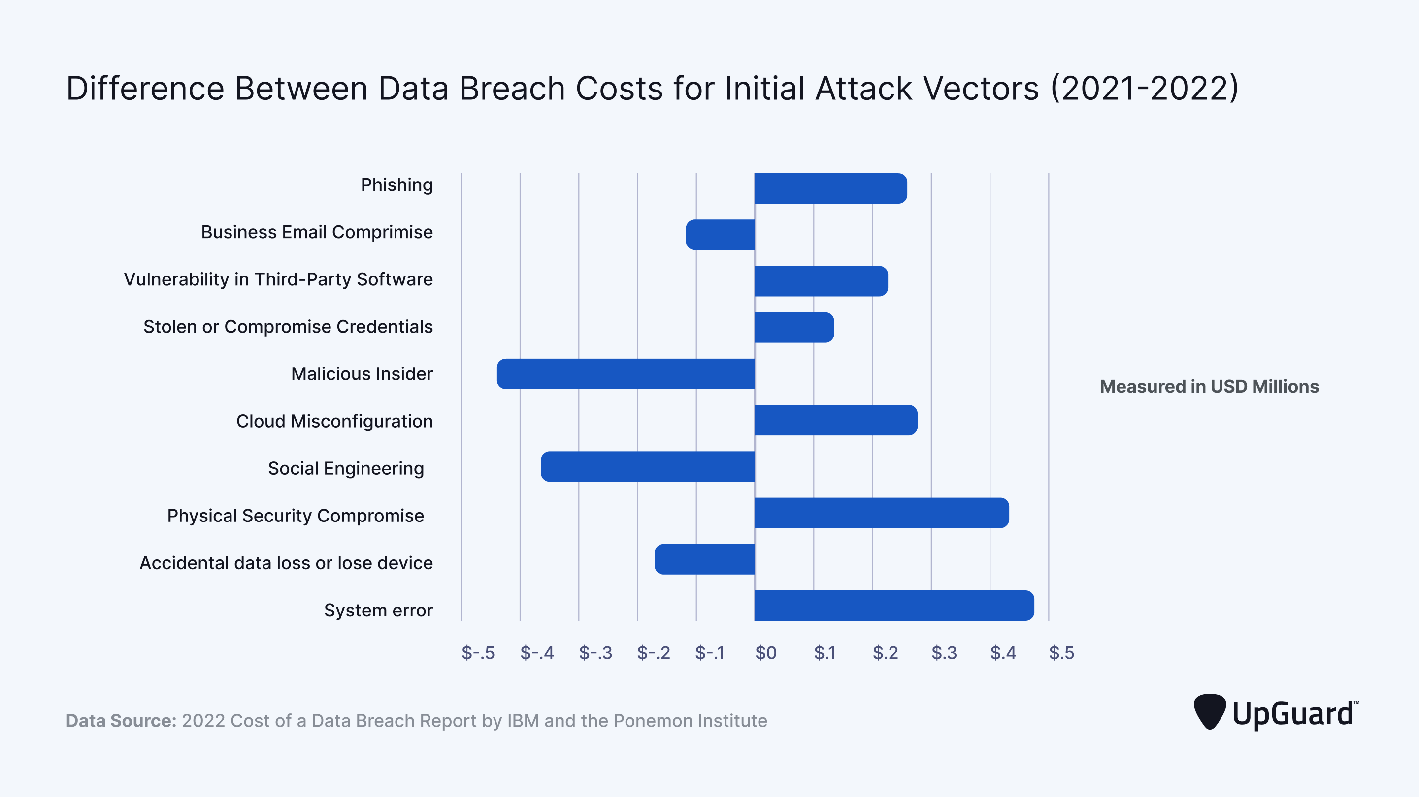 difference between data breach costs for initial attack vectors