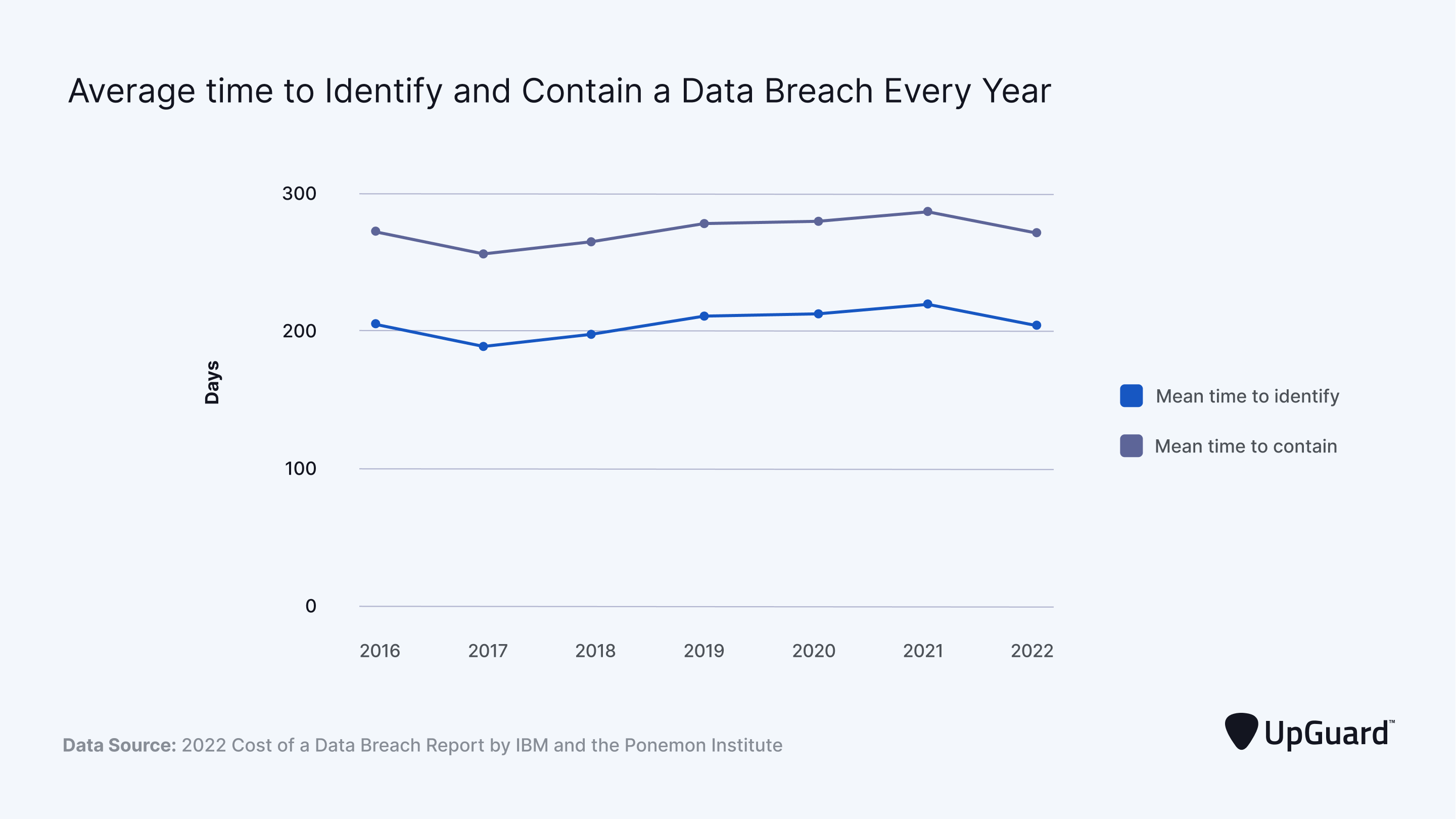 average time to identify and contain a data breach each year