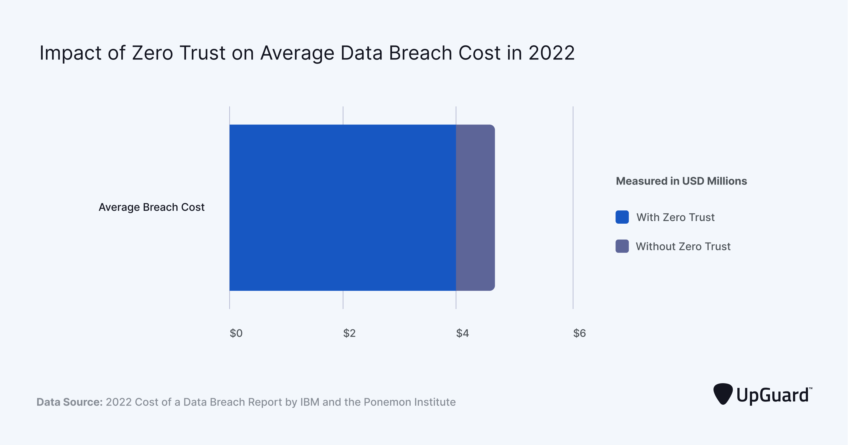 impact of zero trust on average data breach cost