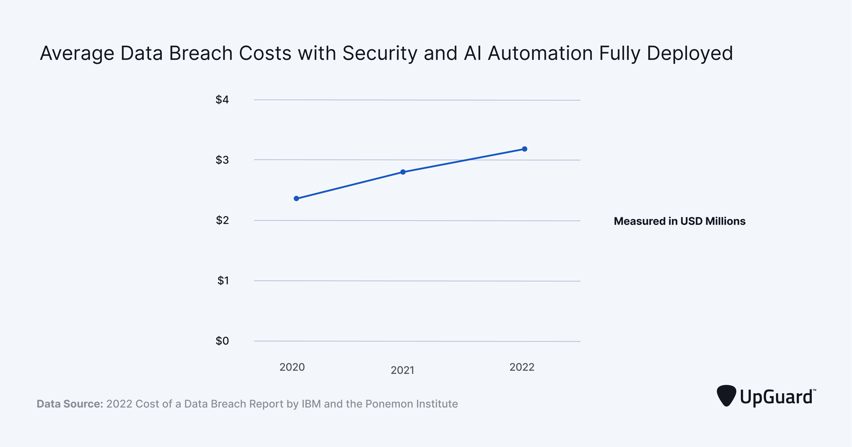 Average data breach costs with security and ai automation fully deployed