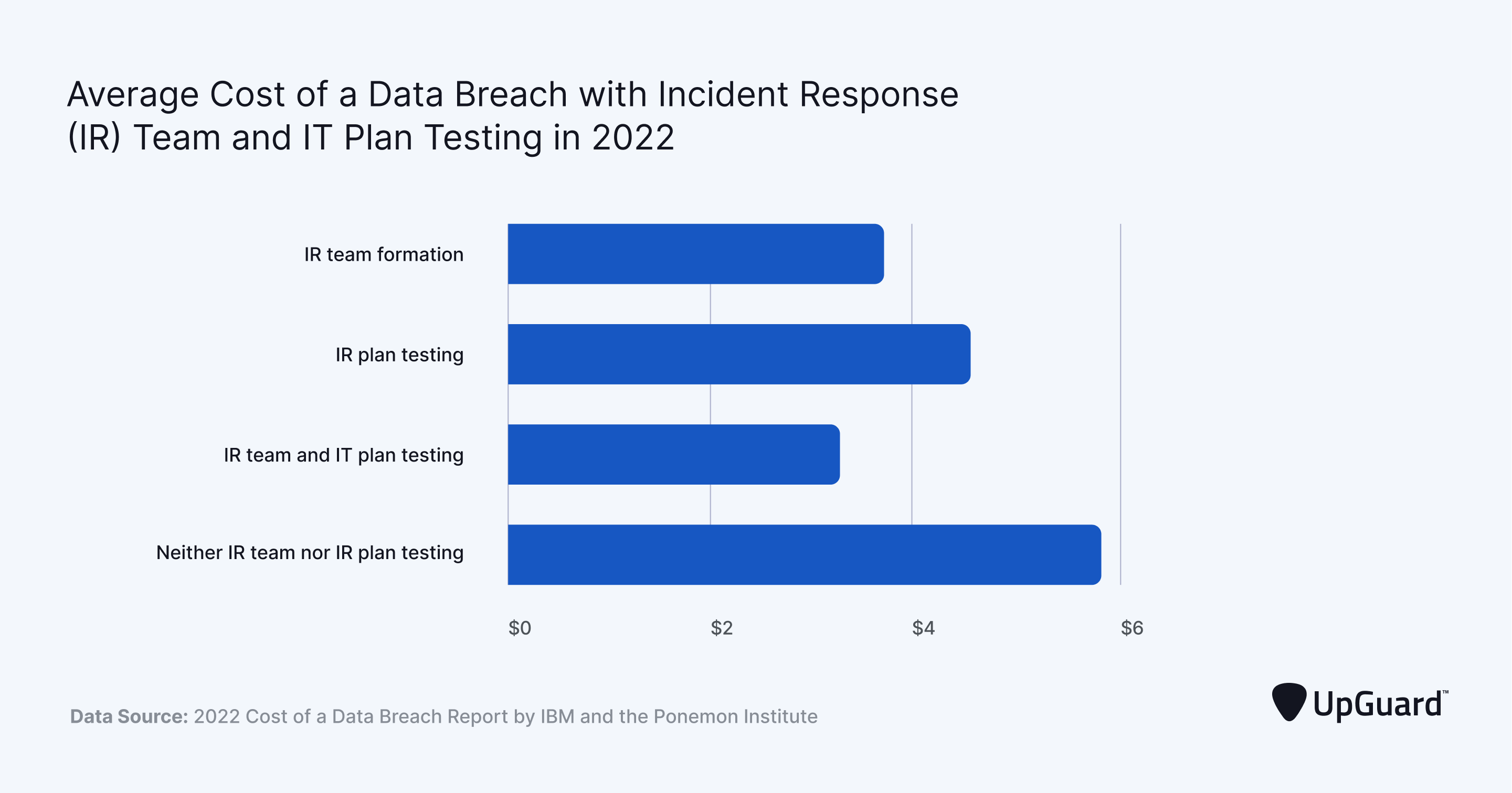 average cost of a data breach with incident response team and incident plan testing in 2022