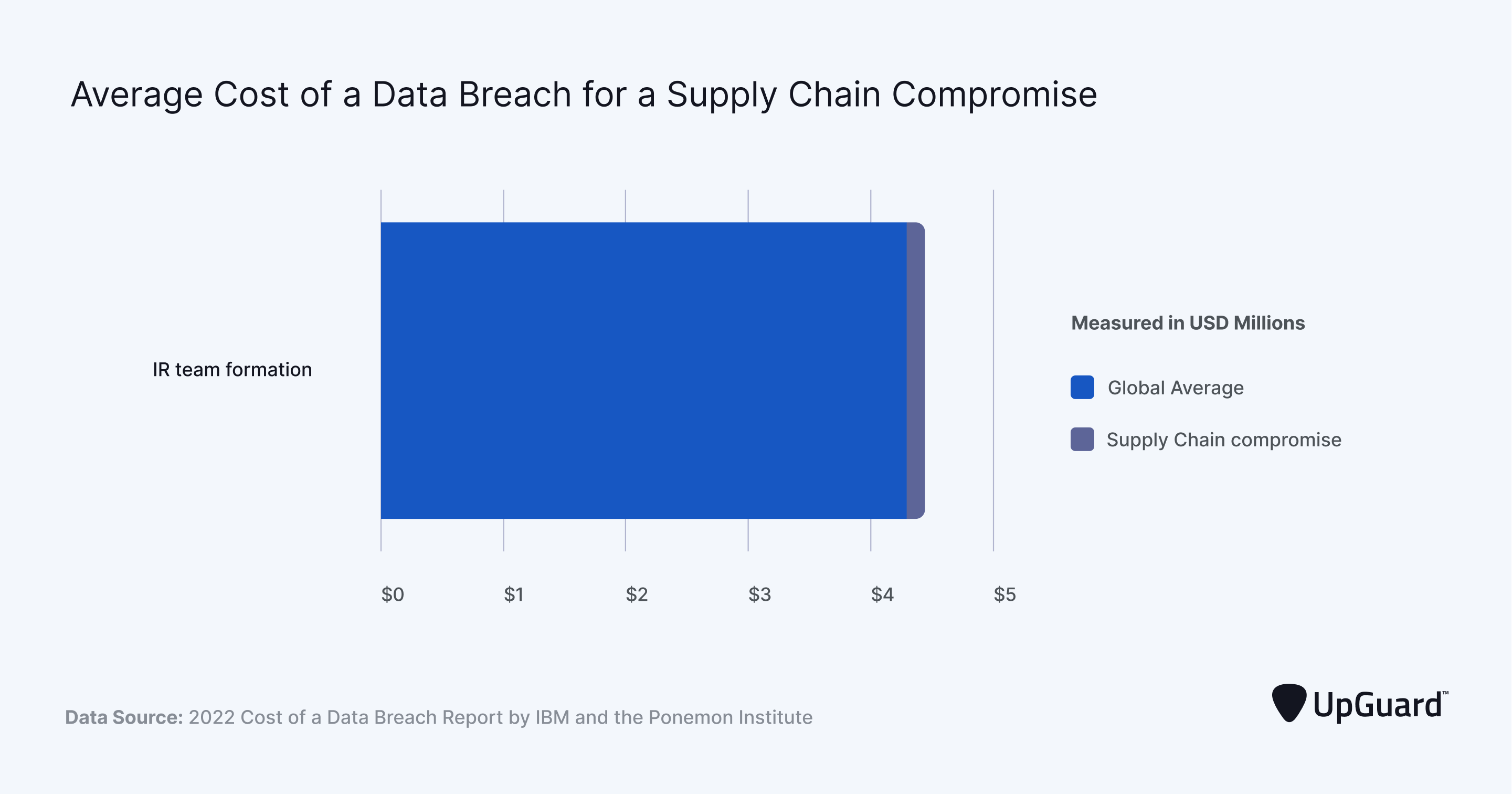 average cost of a data breach for a supply chain compromise