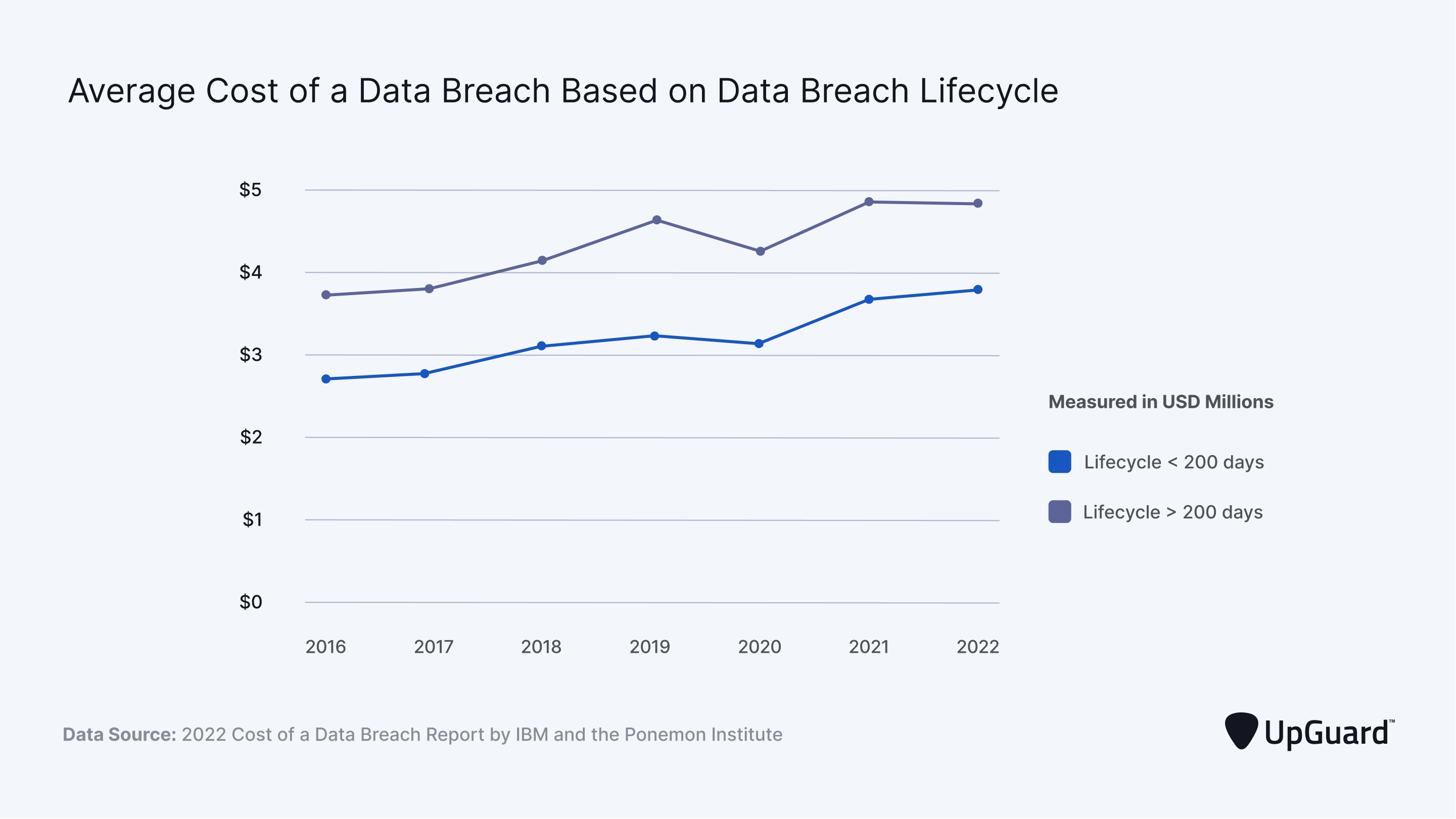average cost of a data breach based on data breach lifecycle