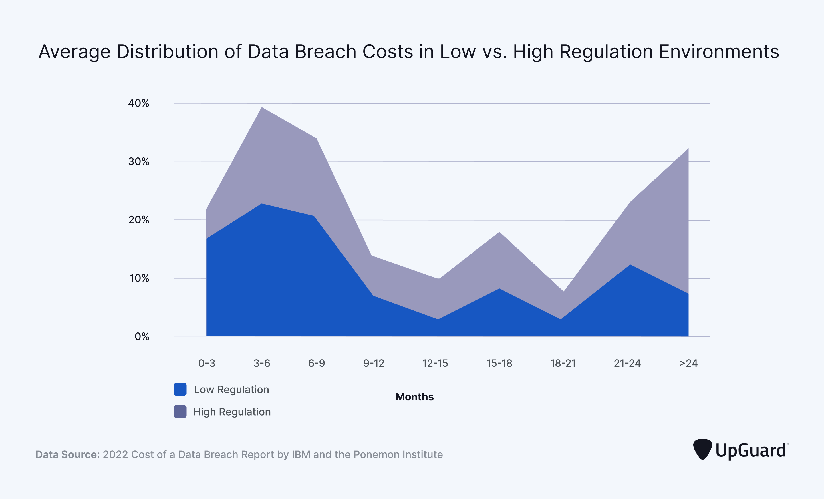 Average Distribution of Data Breach Costs in Low vs. High Regulation Environments