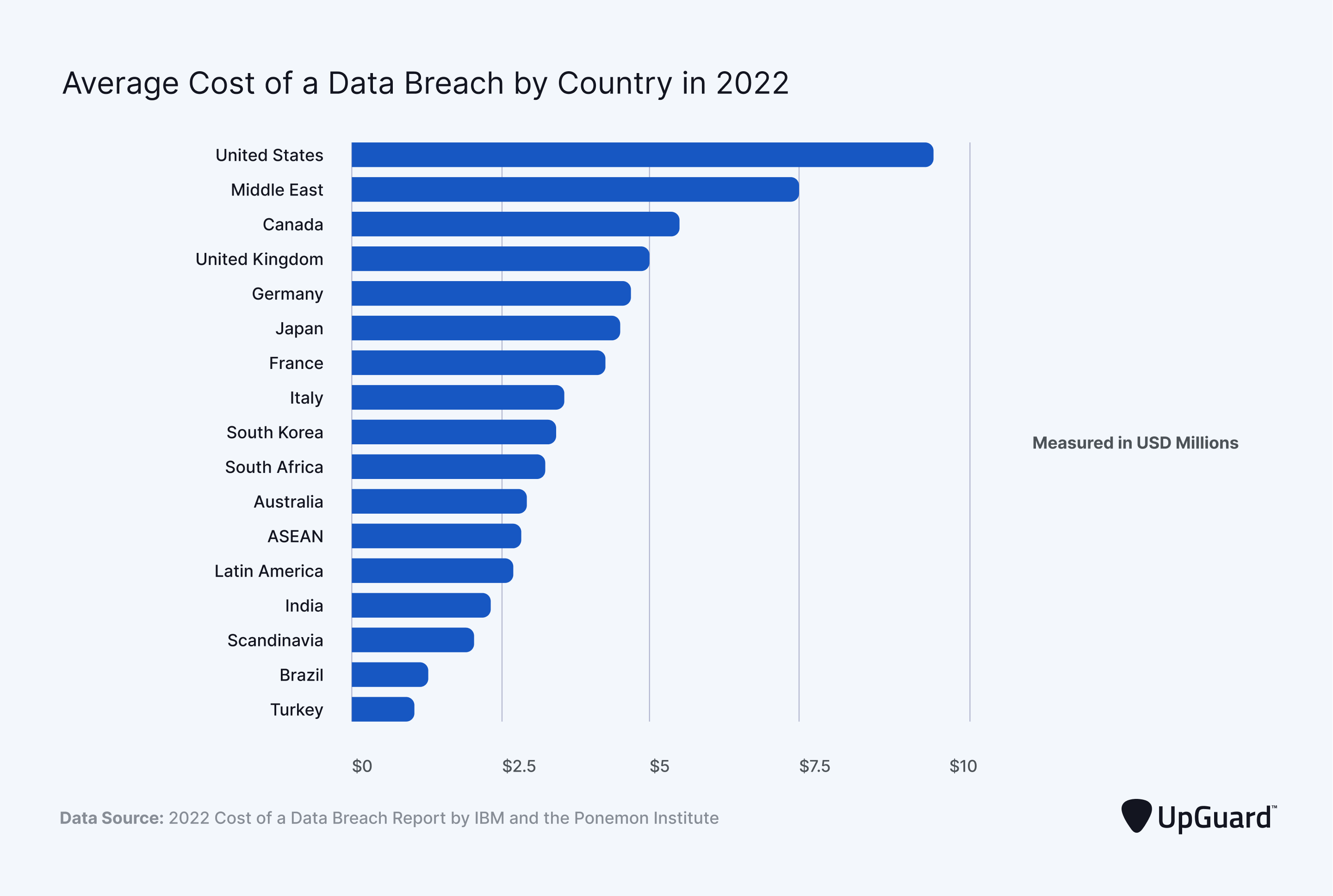 Average Cost of a Data Breach by Country in 2022