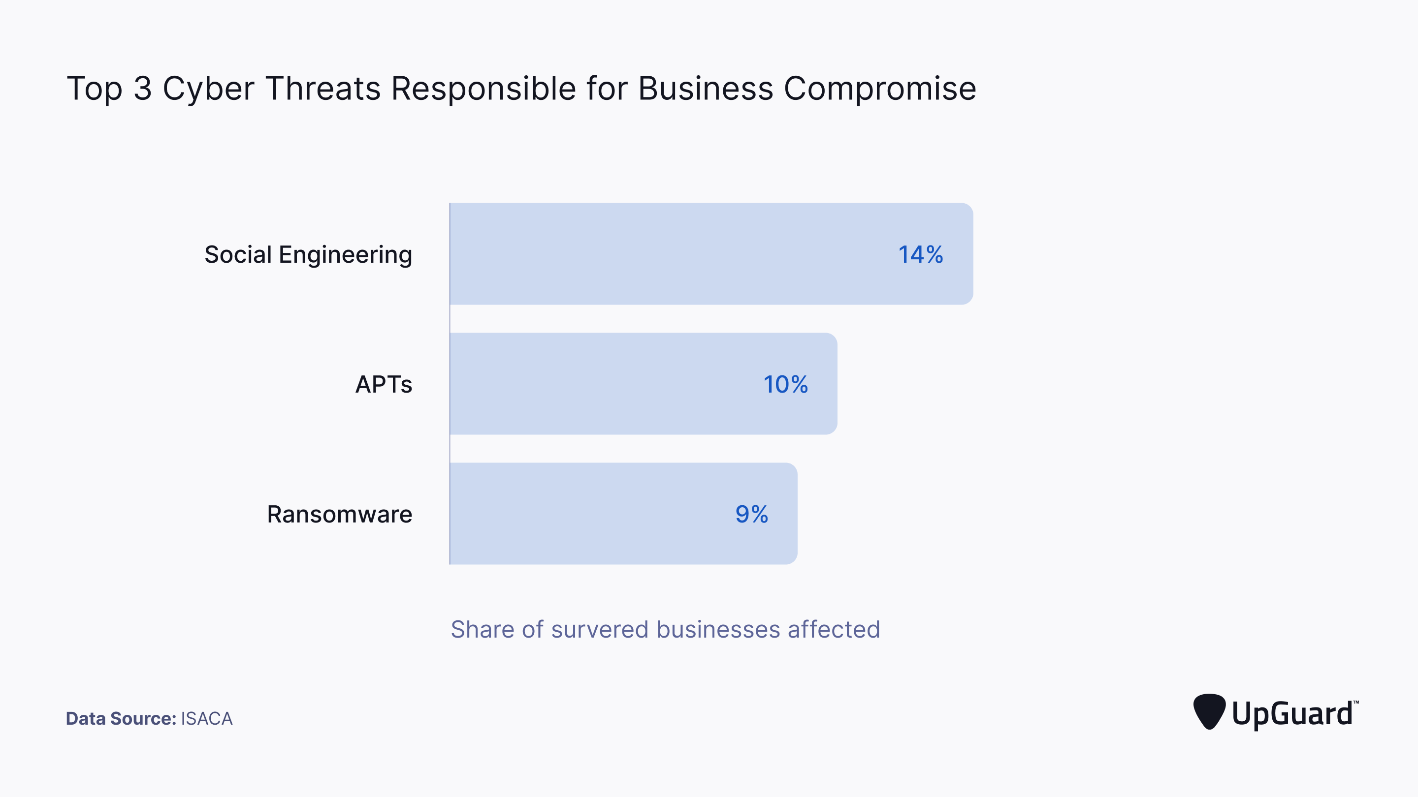 social engineering was most responsible for business compromise in 2020