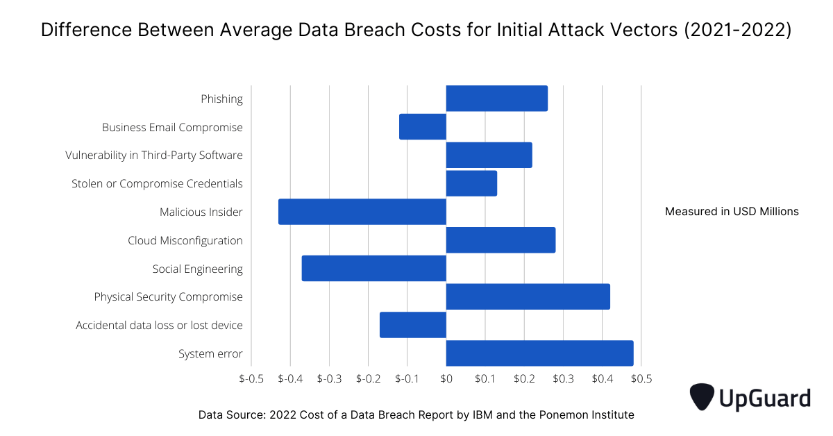 difference between average data breach costs for initial attack vectors 2021-2022