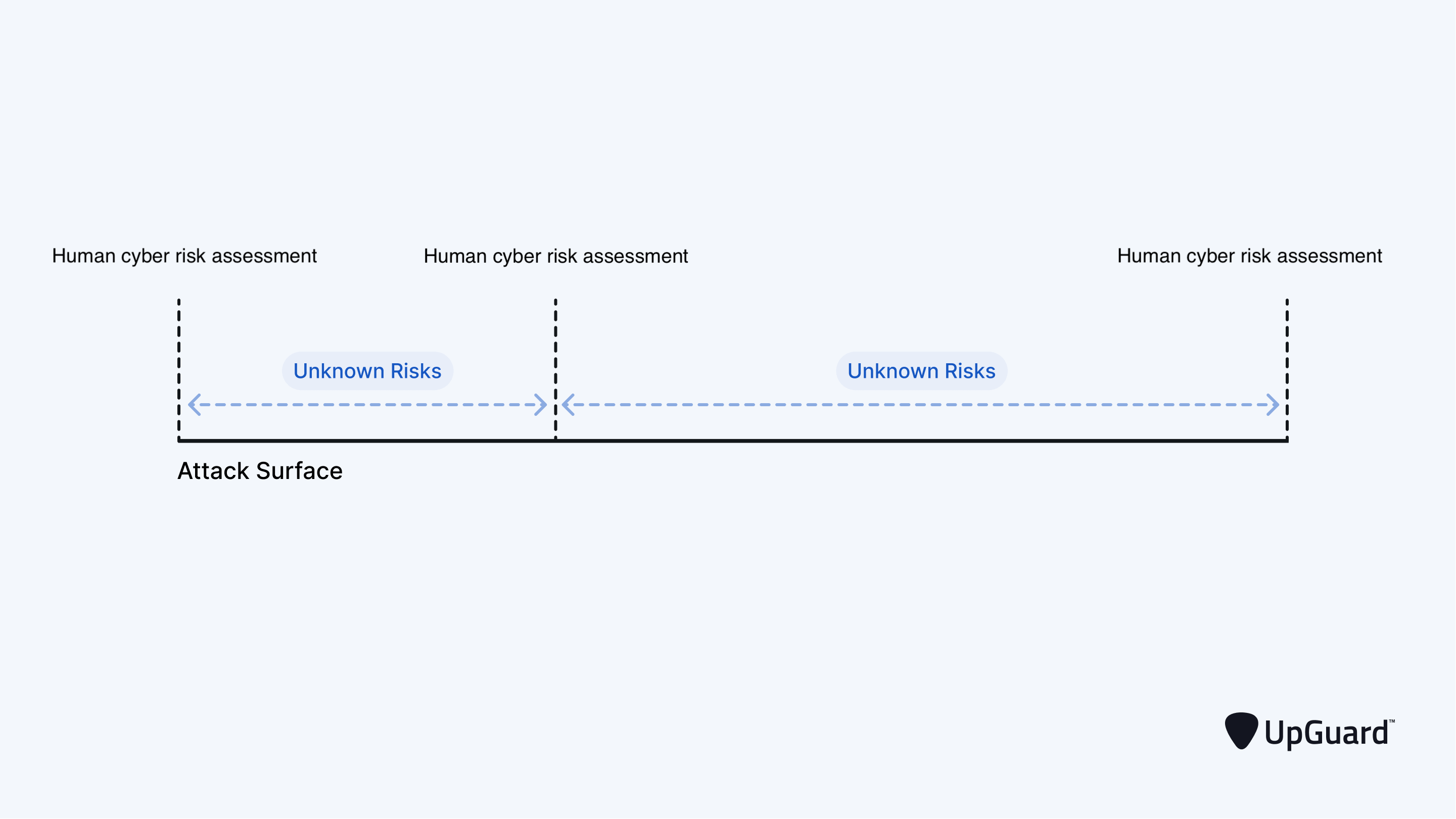 Point-in-time human cyber risk assessments.