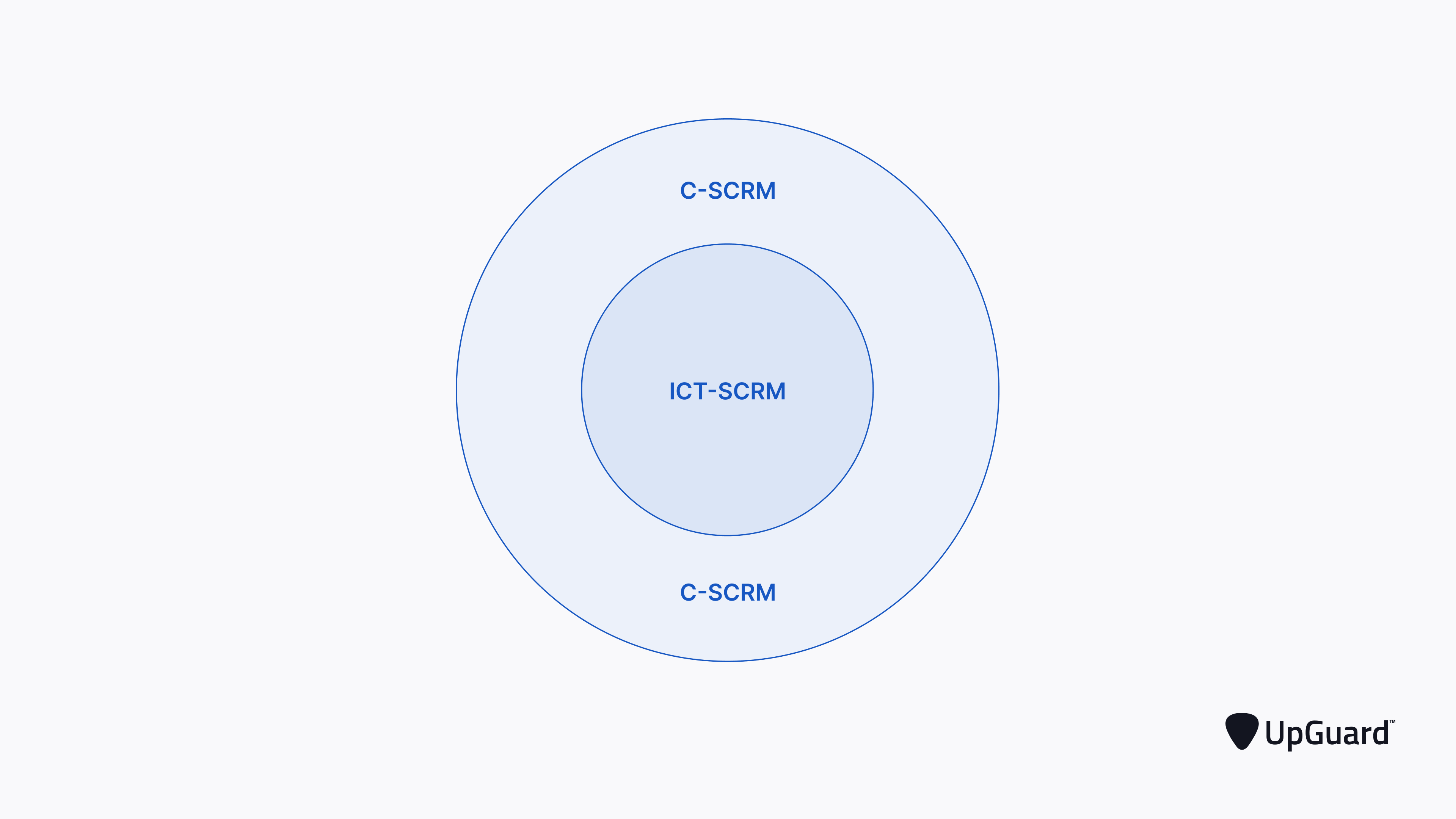 ICT-SCRM as a sub category of C-SCRM