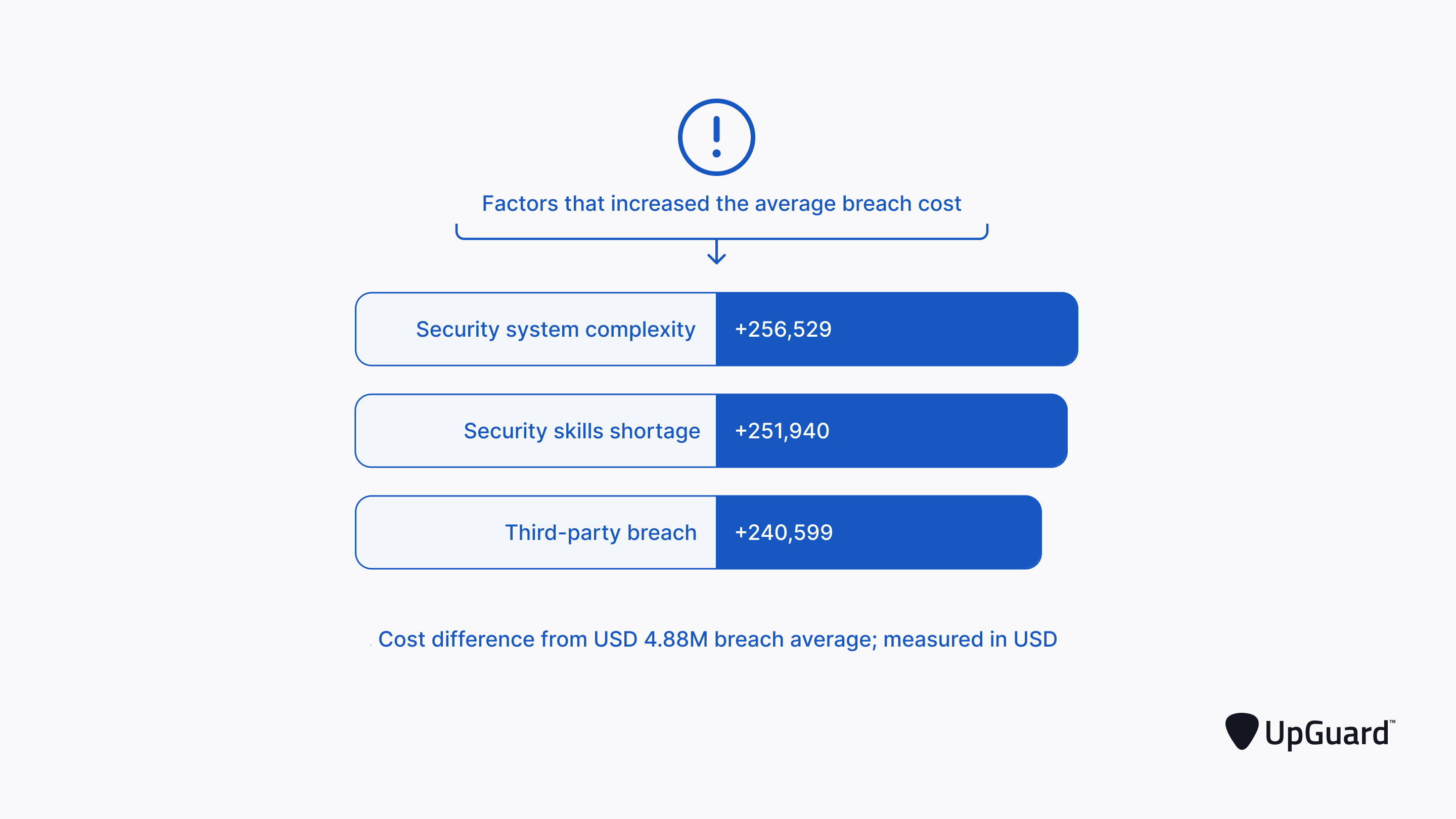Factors increasing average data breach costs in 2024.