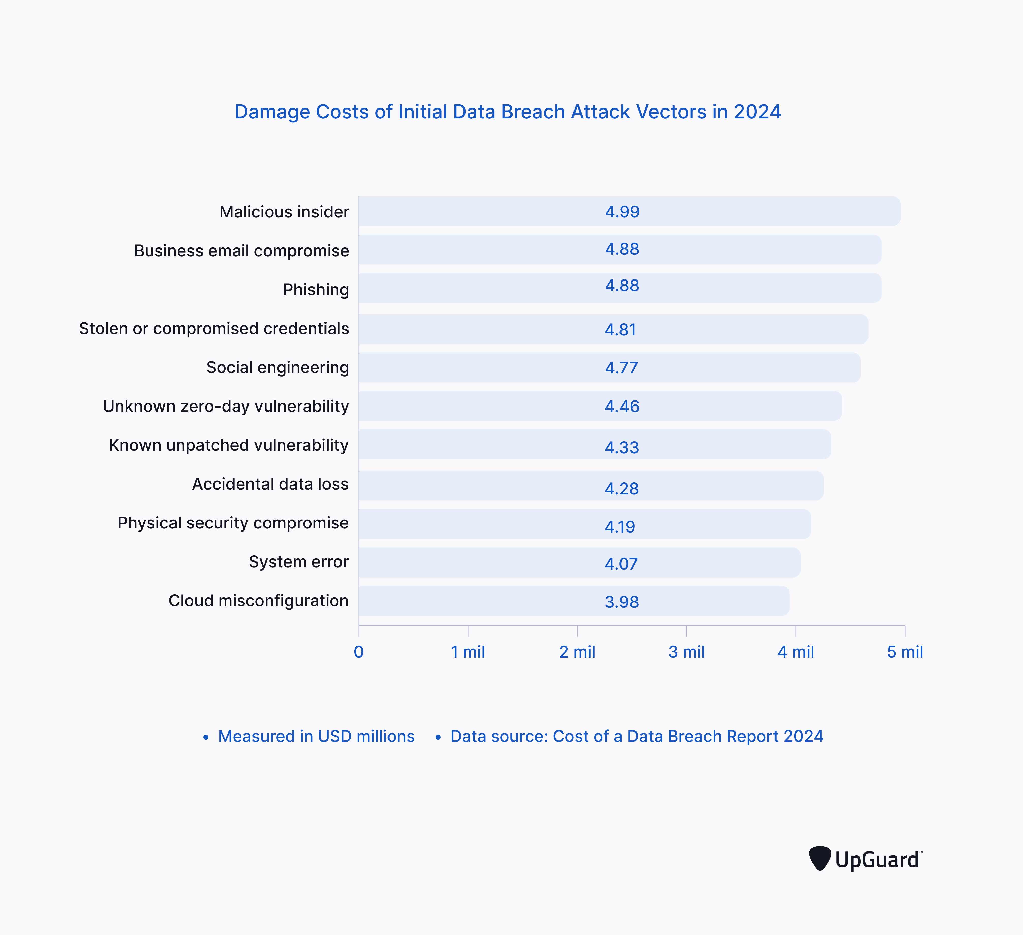 Corresponding damage costs of initial breach vectors in 2024.