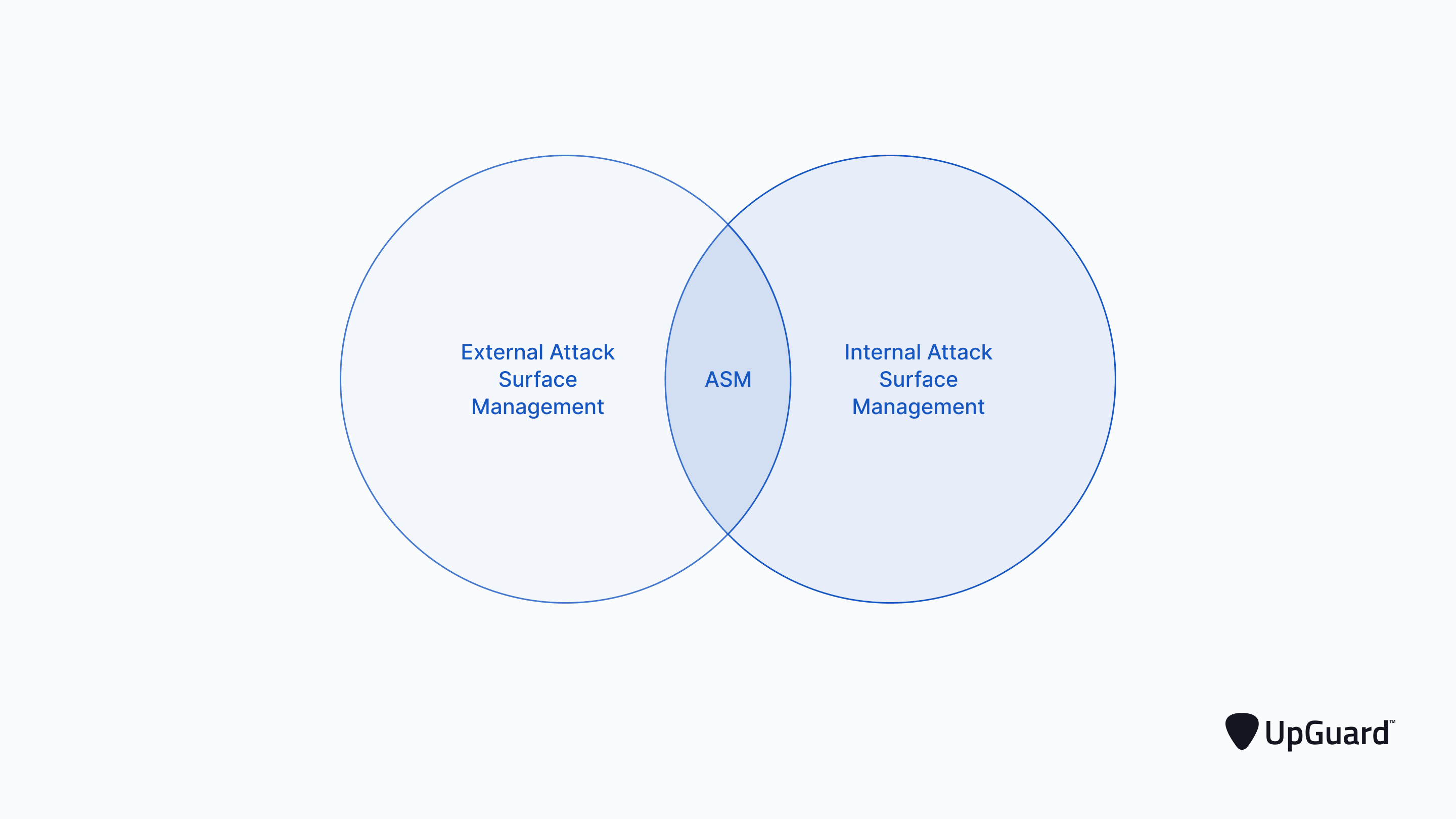 EASM vs ASM vs IASM