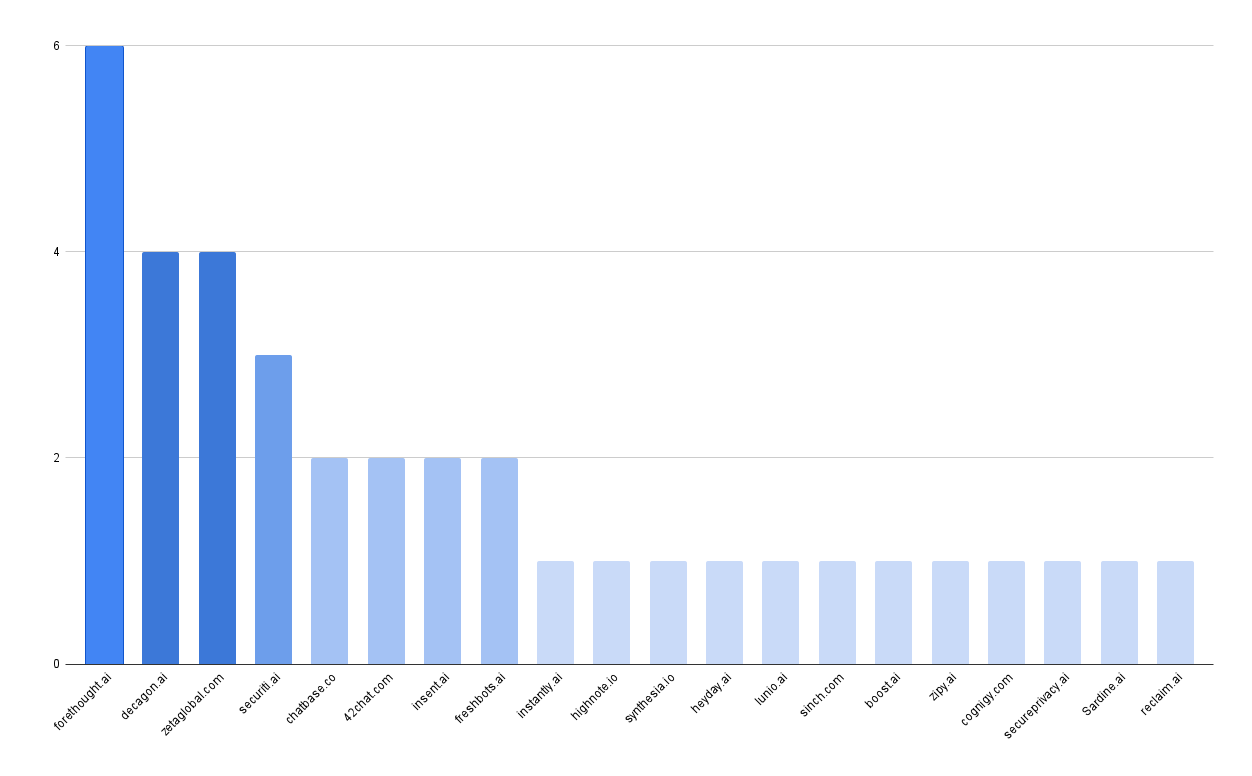 AI vendors detected via website scanning