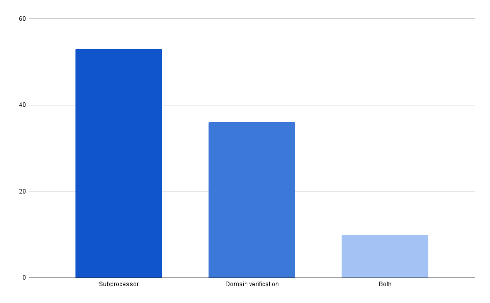 Comparison of companies using OpenAI as data subprocessor vs publishing custom GPTs