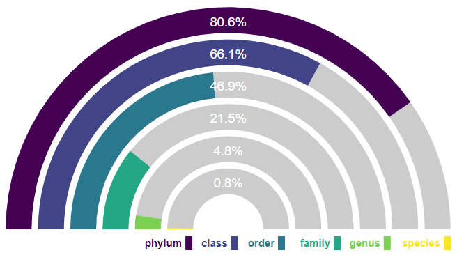 Levels of genome sequence data available by taxonomy level as of August 2023: Phylum 80.6%, Class 66.1%, Order 46.9%, Family 21.5%, Genus 4.8% and Species 0.8% Levels of genome sequence data available by taxonomy level as of August 2023: Phylum 80.6%, Class 66.1%, Order 46.9%, Family 21.5%, Genus 4.8% and Species 0.8%